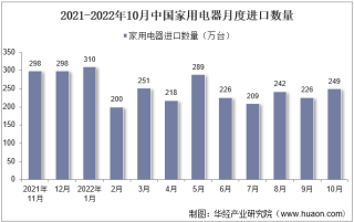 2022年10月中国家用电器进口数量、进口金额及进口均价统计分析