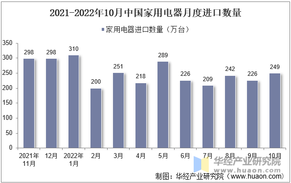 2021-2022年10月中国家用电器月度进口数量