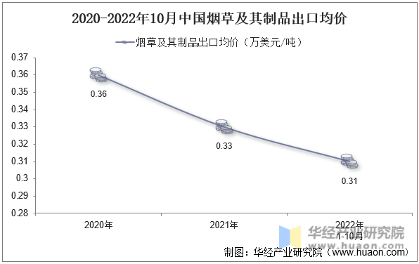 2020-2022年10月中国烟草及其制品出口均价