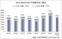 2022年10月中国粮食进口数量、进口金额及进口均价统计分析