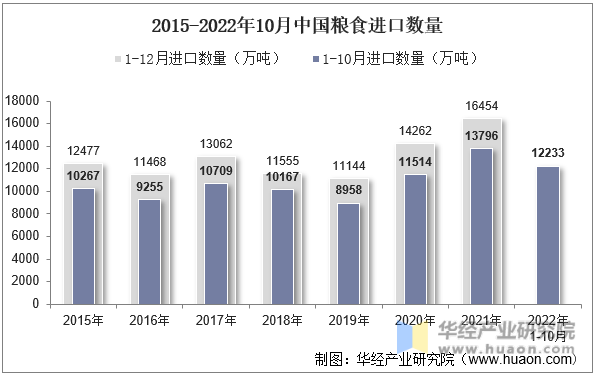 2015-2022年10月中国粮食进口数量