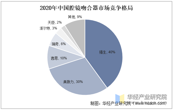 2020年中国腔镜吻合器市场竞争格局