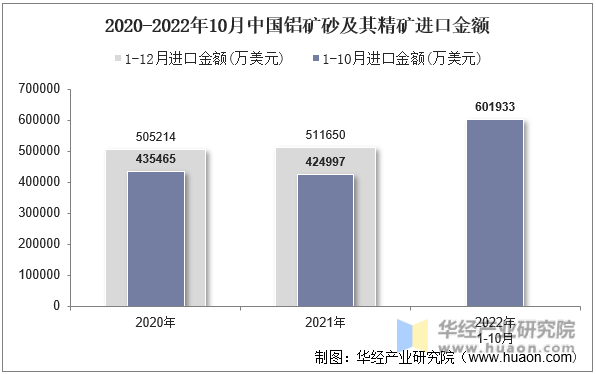 2020-2022年10月中国铝矿砂及其精矿进口金额