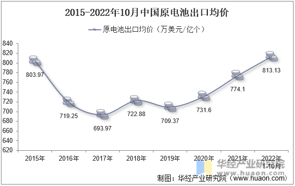 2015-2022年10月中国原电池出口均价