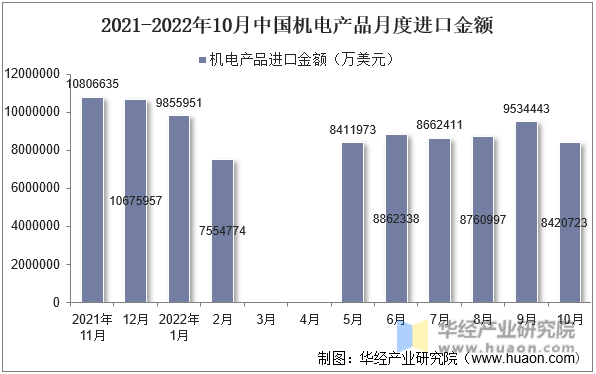 2021-2022年10月中国机电产品月度进口金额