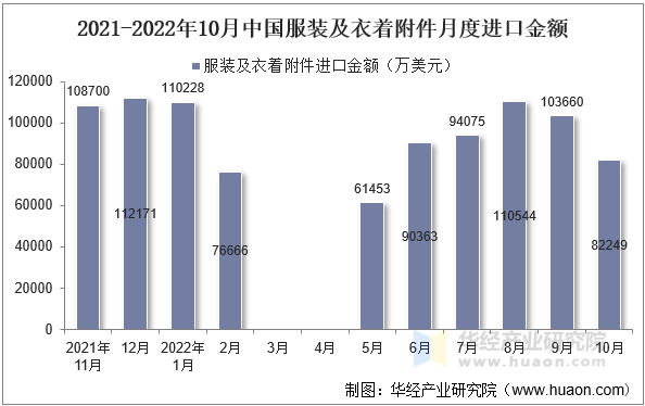 2021-2022年10月中国服装及衣着附件月度进口金额