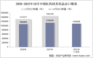 2022年10月中国医药材及药品出口数量、出口金额及出口均价统计分析