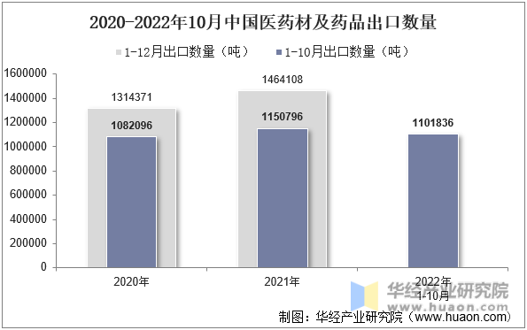 2020-2022年10月中国医药材及药品出口数量