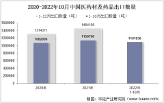 2022年10月中國醫藥材及藥品出口數量、出口金額及出口均價統計分析