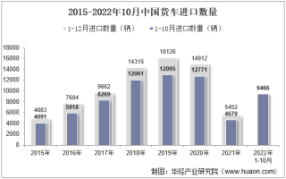 2022年10月中国货车进口数量、进口金额及进口均价统计分析