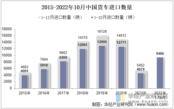 2015-2022年10月中国货车进口数量