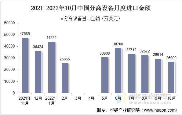 2021-2022年10月中国分离设备月度进口金额