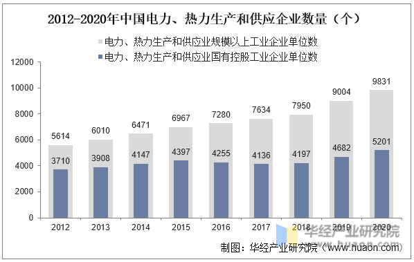 2012-2020年中国电力、热力生产和供应企业数量（个）