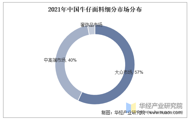 2021年中国牛仔面料细分市场分布