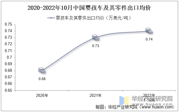 2020-2022年10月中国婴孩车及其零件出口均价