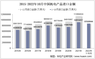 2022年10月中国机电产品进口金额统计分析