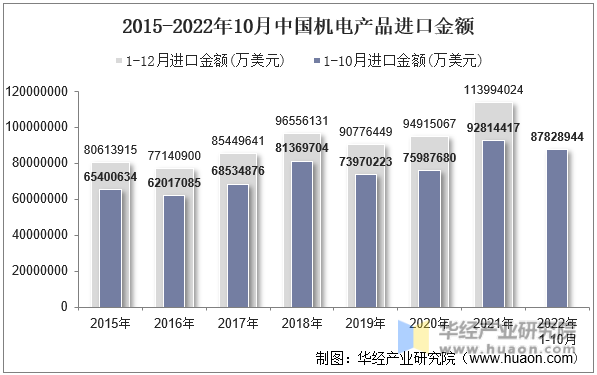 2015-2022年10月中国机电产品进口金额