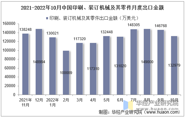 2021-2022年10月中国印刷、装订机械及其零件月度出口金额