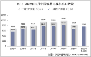 2022年10月中国液晶电视机出口数量、出口金额及出口均价统计分析