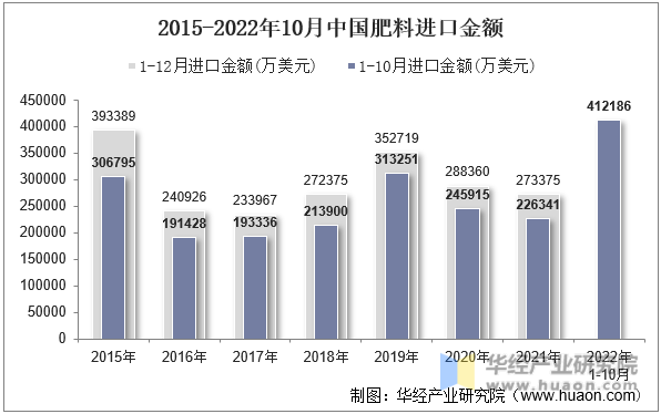 2015-2022年10月中国肥料进口金额