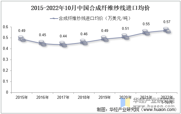 2015-2022年10月中国合成纤维纱线进口均价