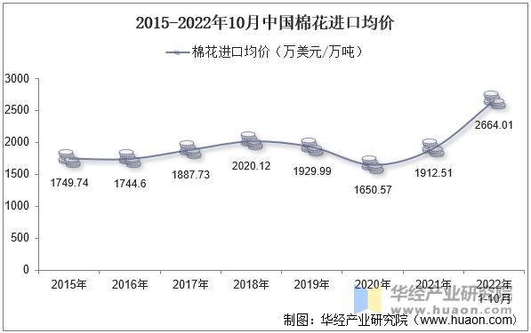 2015-2022年10月中国棉花进口均价