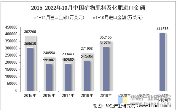 2015-2022年10月中国矿物肥料及化肥进口金额