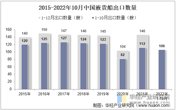 2015-2022年10月中国液货船出口数量