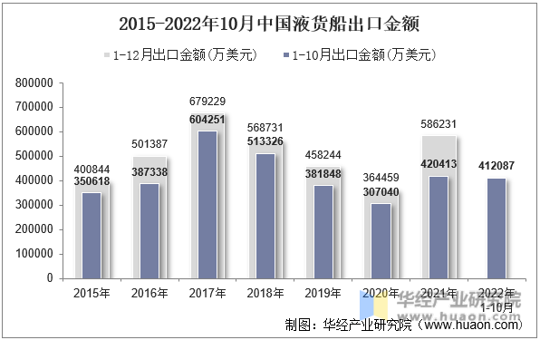 2015-2022年10月中国液货船出口金额