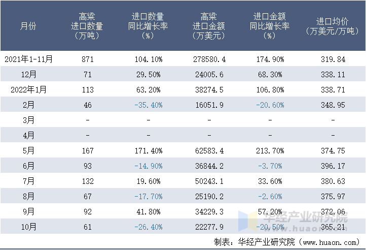 2021-2022年10月中国高粱进口情况统计表
