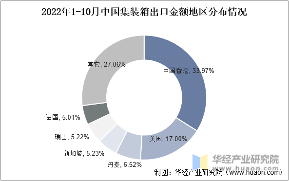 2022年1-10月中国集装箱出口金额地区分布情况