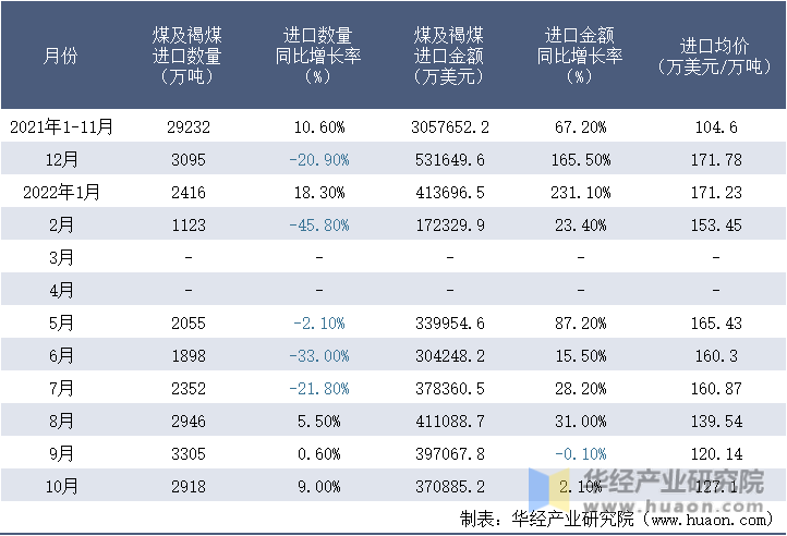 2021-2022年10月中国煤及褐煤进口情况统计表