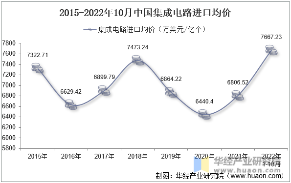 2015-2022年10月中国集成电路进口均价
