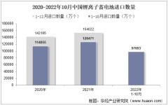 2022年10月中国锂离子蓄电池进口数量、进口金额及进口均价统计分析