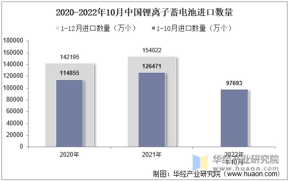 2020-2022年10月中国锂离子蓄电池进口数量