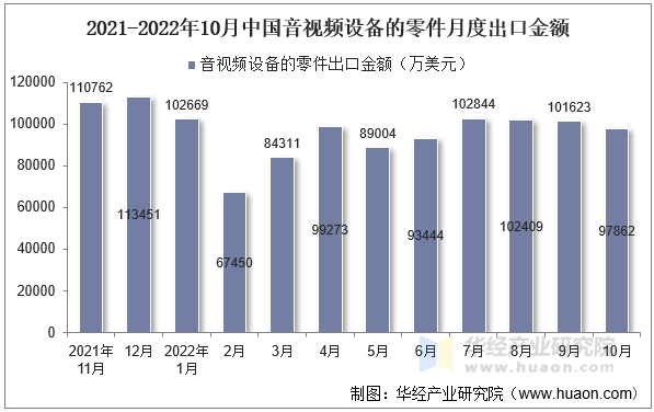 2021-2022年10月中国音视频设备的零件月度出口金额