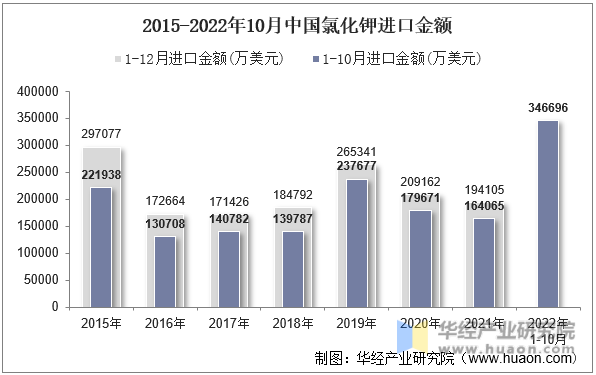 2015-2022年10月中国氯化钾进口金额