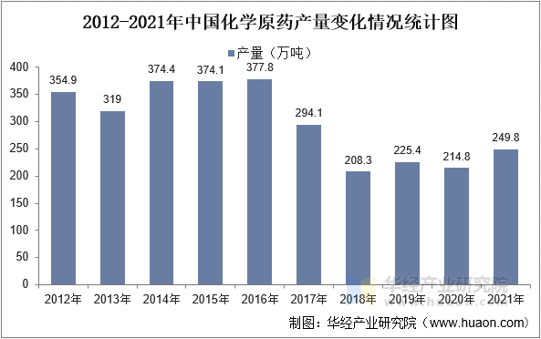 2012-2021年中国化学原药产量变化情况统计图