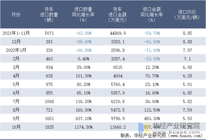 2021-2022年10月中国货车进口情况统计表