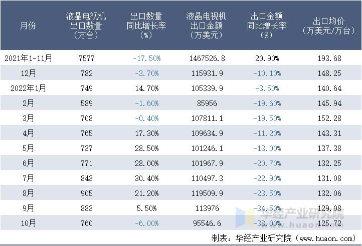 2021-2022年10月中国液晶电视机出口情况统计表