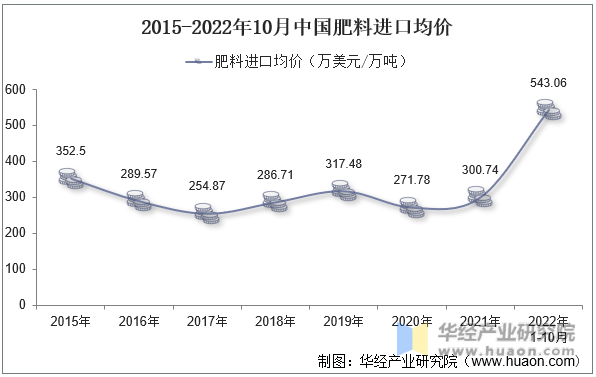 2015-2022年10月中国肥料进口均价