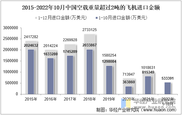 2015-2022年10月中国空载重量超过2吨的飞机进口金额