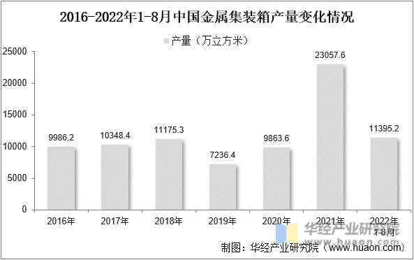 2016-2022年1-8月中国金属集装箱产量变化情况