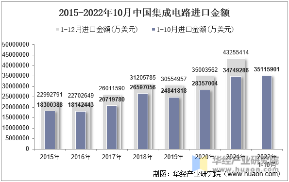 2015-2022年10月中国集成电路进口金额