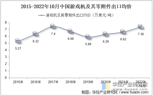 2015-2022年10月中国游戏机及其零附件出口均价