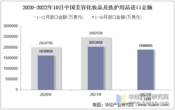 2020-2022年10月中国美容化妆品及洗护用品进口金额