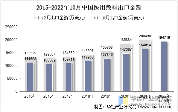 2015-2022年10月中国医用敷料出口金额