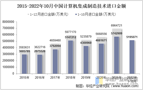 2015-2022年10月中国计算机集成制造技术进口金额