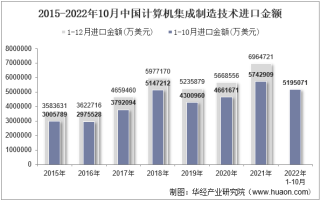 2022年10月中国计算机集成制造技术进口金额统计分析