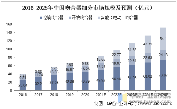 2016-2025年中国吻合器细分市场规模及预测(亿元)